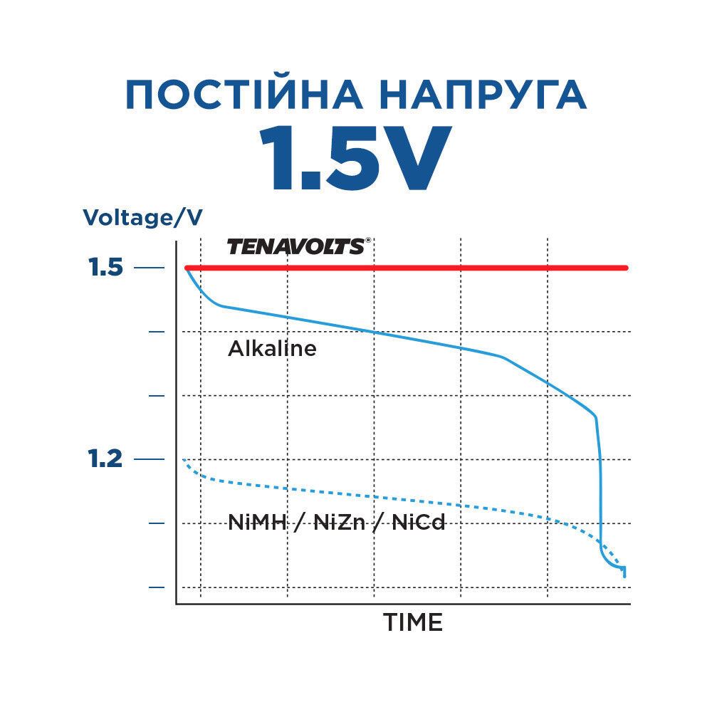 Літієвий Акумулятор TENAVOLTS AA 1850mAh 1.5 V 4шт./уп box.